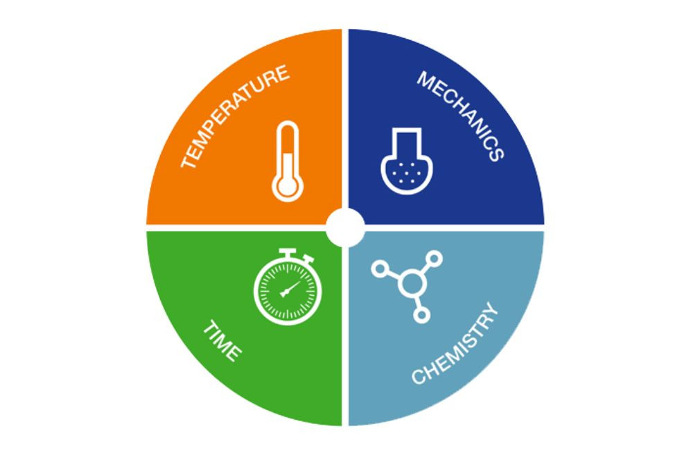 Sinner kör jelentősége a takarításban
